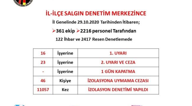  Zonguldak'ta 110 bin 57 izolasyon denetimi gerçekleştirildi