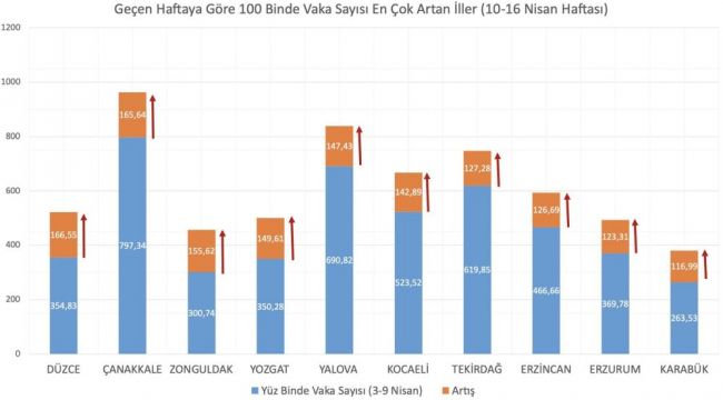 - Bakan Koca haftalık vaka sayısı en çok artan illeri paylaştı