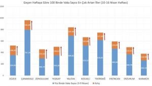 - Bakan Koca haftalık vaka sayısı en çok artan illeri paylaştı