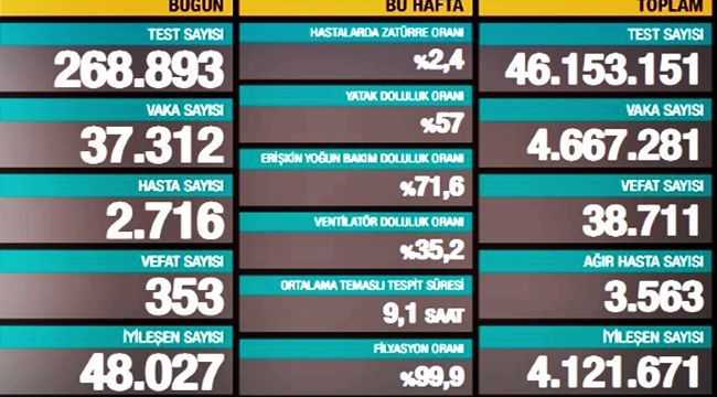 Vakalar azalışını sürdürdü, vefatlar tekrar arttı